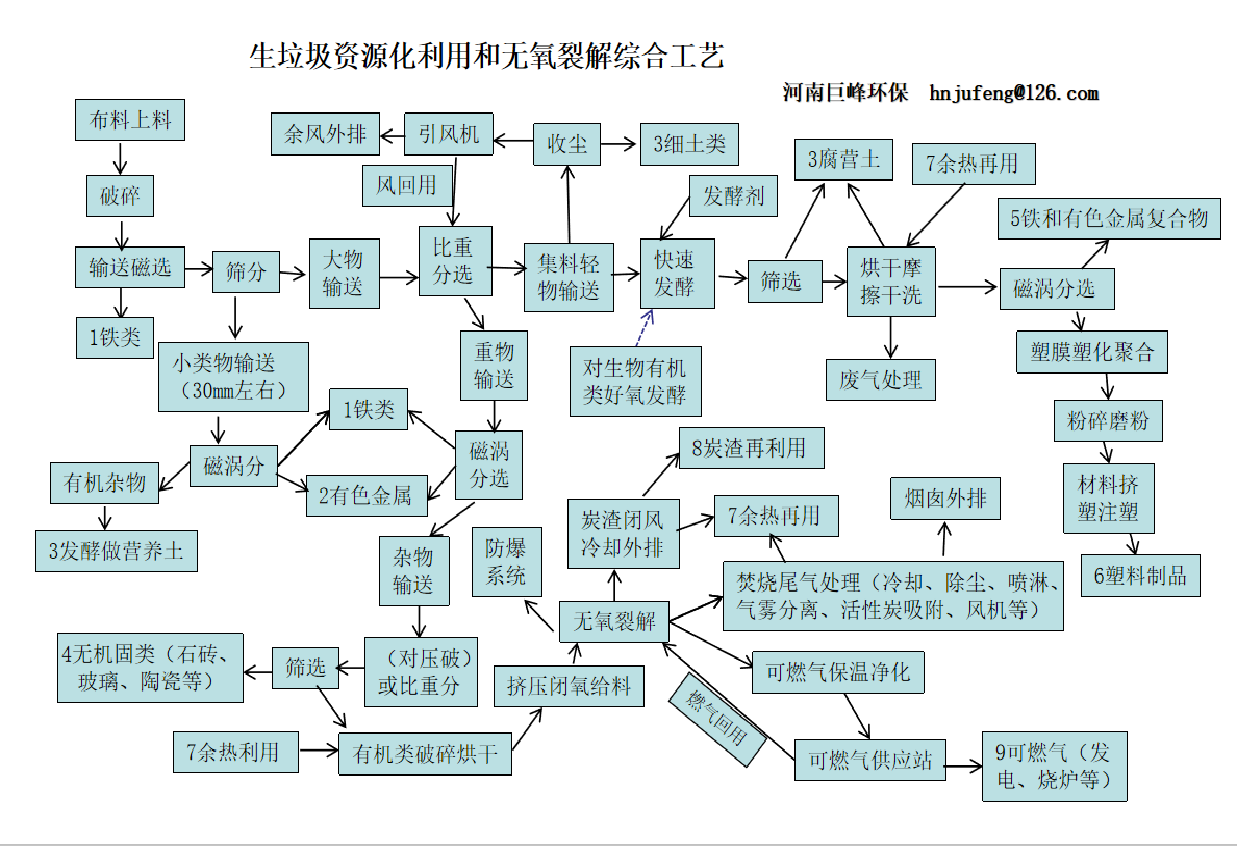 生活垃圾资源化和无氧裂解综合工艺.png