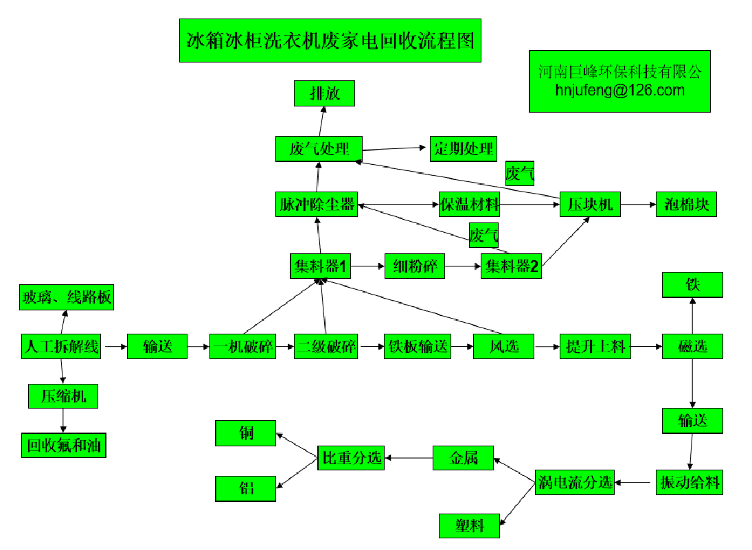 废旧家电电器回收处理设备.png